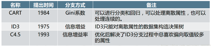 机器学习之决策树算法