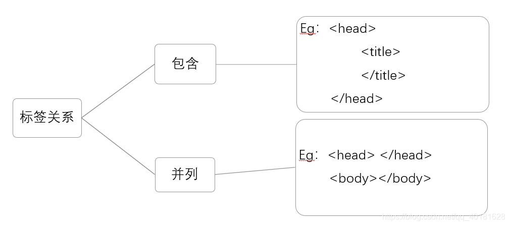 标签关系