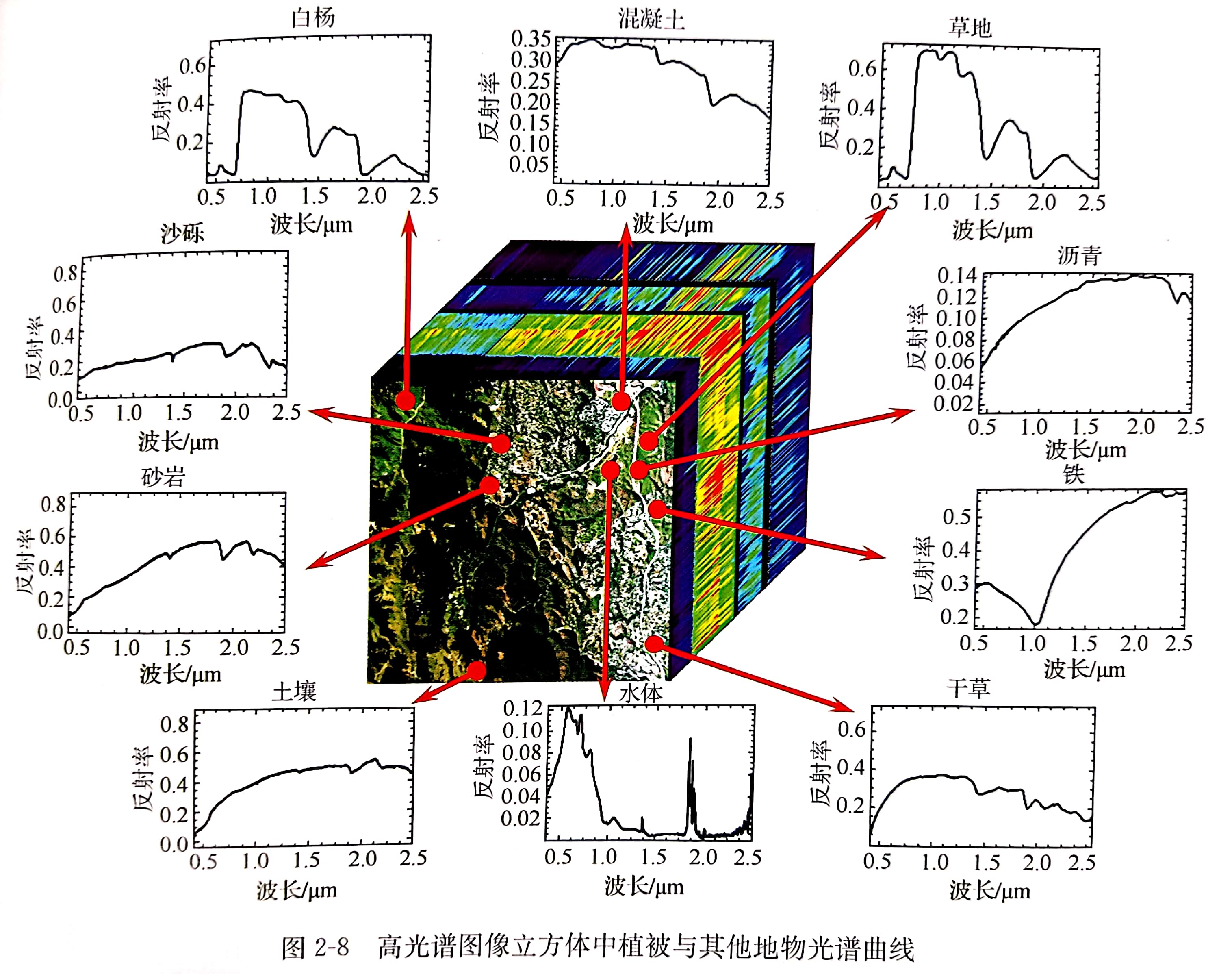 【图像处理】多光谱 波长波段划分 主要波段特性 植被遥感原理 典型