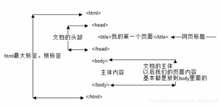 基本结构标签名关系