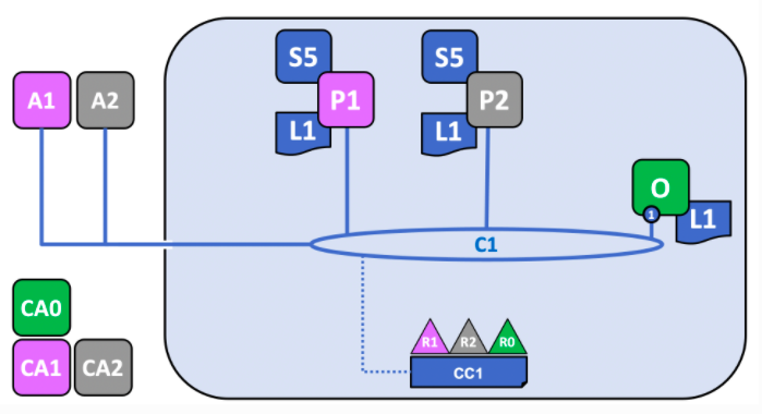 Fabric官方文档---Key Concepts---How Fabric networks are structured