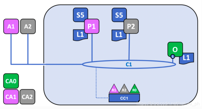 Fabric官方文档---Key Concepts---How Fabric networks are structured