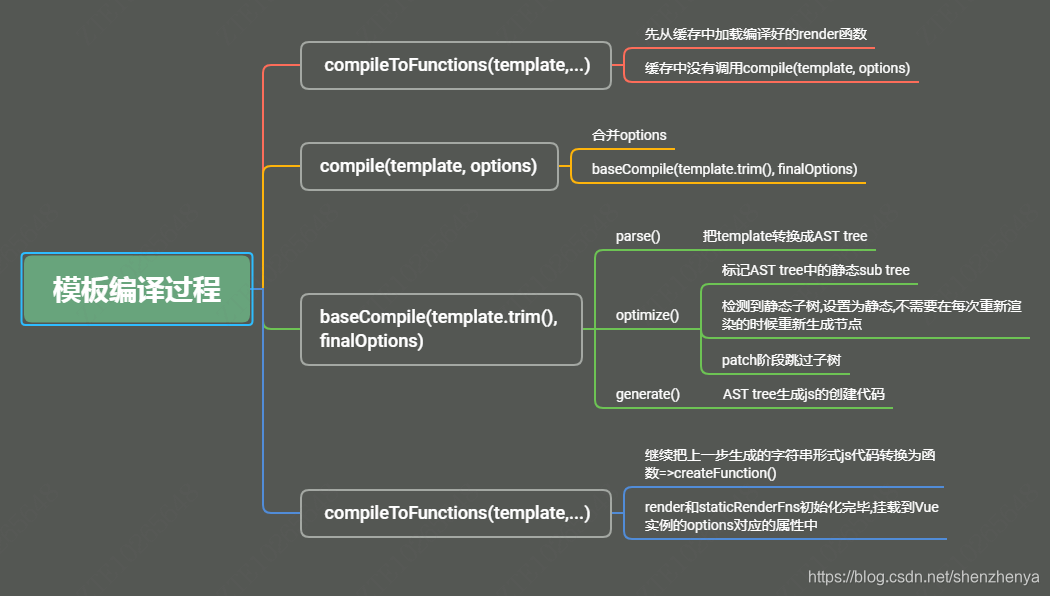 Vue源码剖析-模板编译