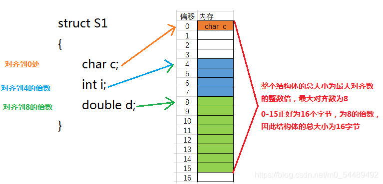 自定义结构体类型:struct使用详解_struct是那个段中的-CSDN博客