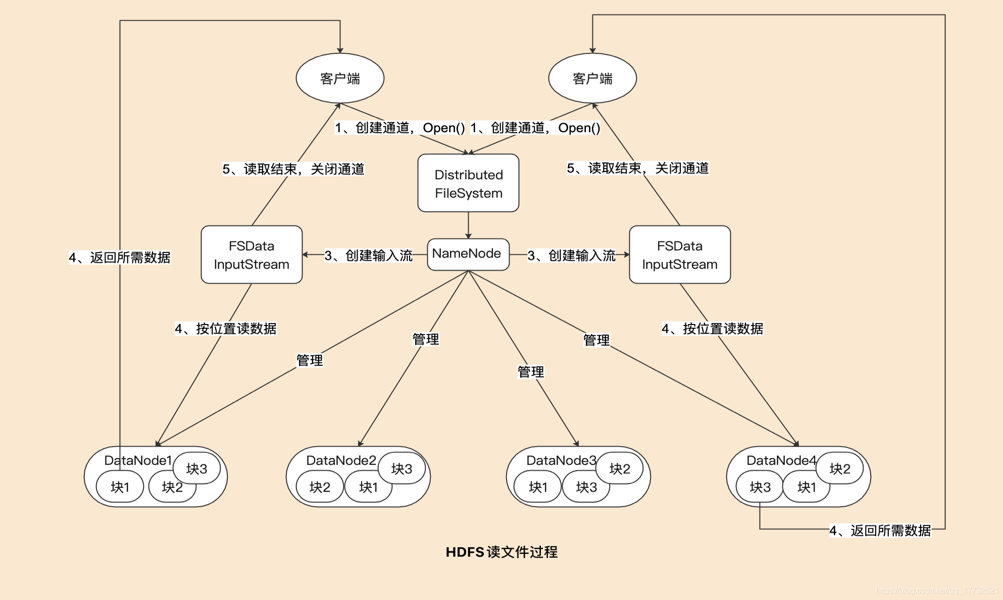 HDFS读文件过程