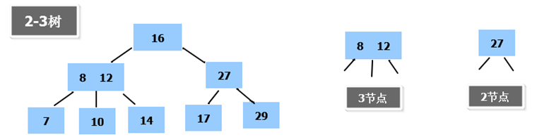 2-3树