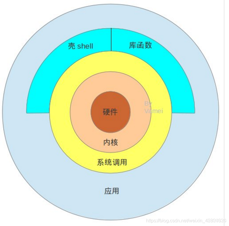 Linux架构