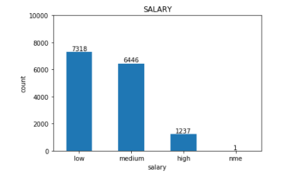 Trois) Visualisation des données Matplotlib - Code World