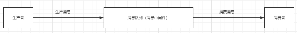 消息队列工作示意图