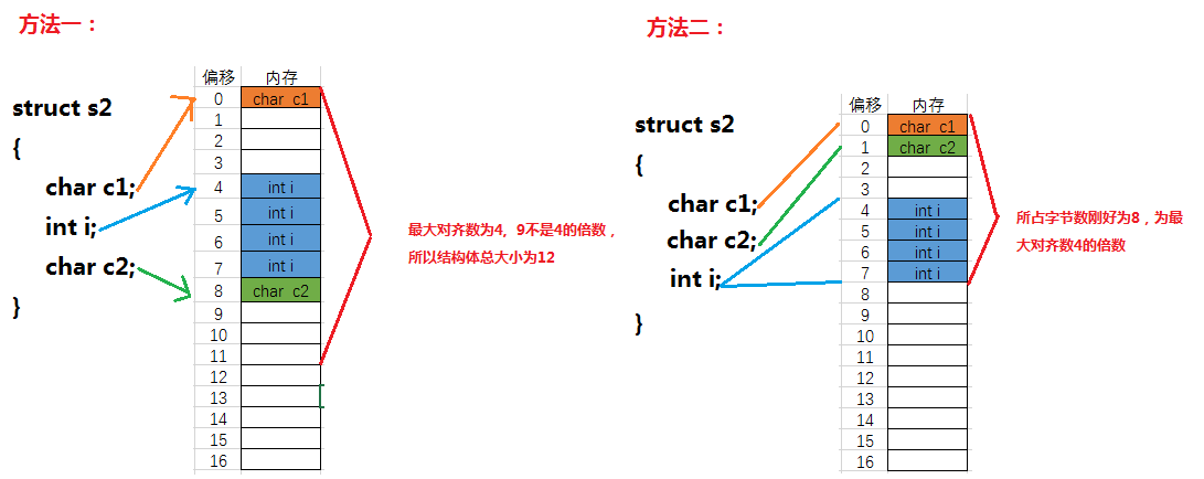 自定义结构体类型:struct使用详解_struct是那个段中的-CSDN博客