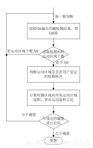 摄像头侦测相关