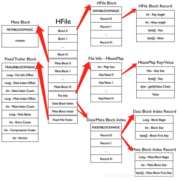 HBase原理深入解析(二)----HFile与HLog结构解析_hfile也是storefile吗-CSDN博客