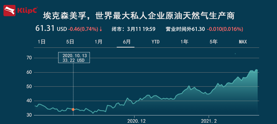 科技股反弹推动华尔街股市创下历史新高，10年期国债收益率稳定在1.5％左右