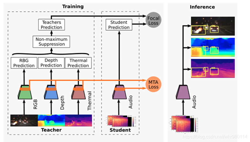 跨模态多媒体提取器通过从多模态视觉teacher那里获得互补线索来提取知识，并将其转化为听觉学生。在预测过程中，模型**仅使用音频作为输入**来检测和跟踪视觉帧中的多个对象。