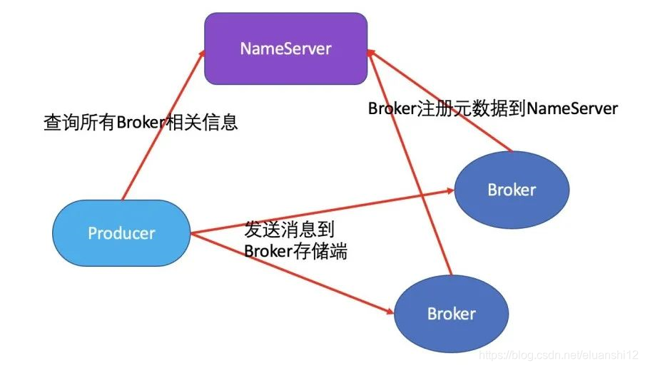 发送端Producer发送消息到Broker端