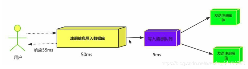 消息队列进行异步处理