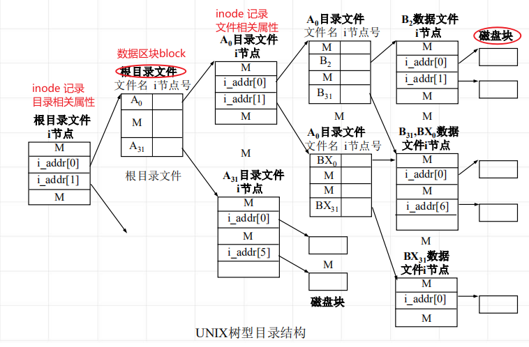 【操作系统】Linux文件系统 block、inode、superblock-CSDN博客