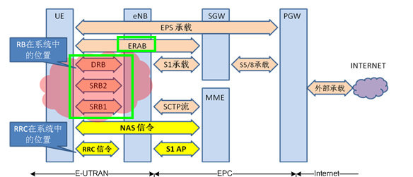 [4G/5G/6G专题基础-157]: 无线数据承载DRB与无线信令承载SRB_5g 什么是bearer-CSDN博客