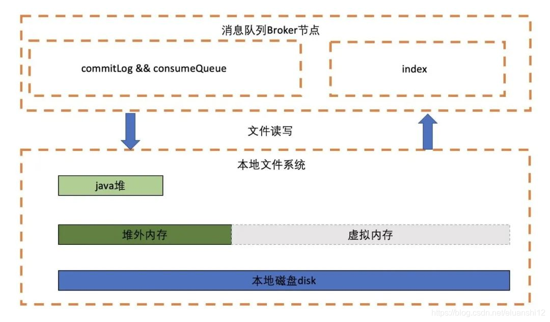 Broker存储节点的文件存储模式