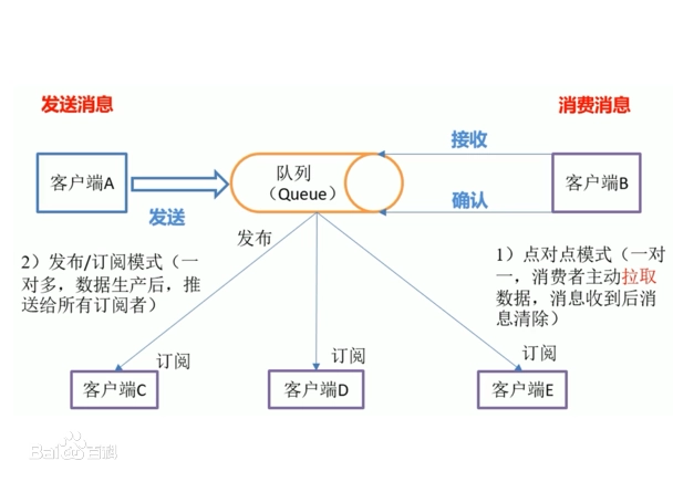 消息队列包括两种模式，点对点模式（point to point， queue）和发布/订阅模式（publish/subscribe，topic）。