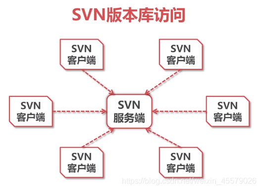 访问svn版本库