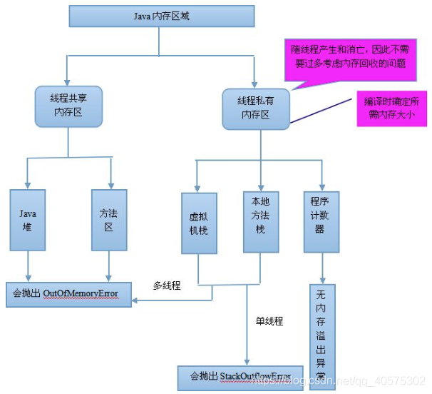 Java内存区域