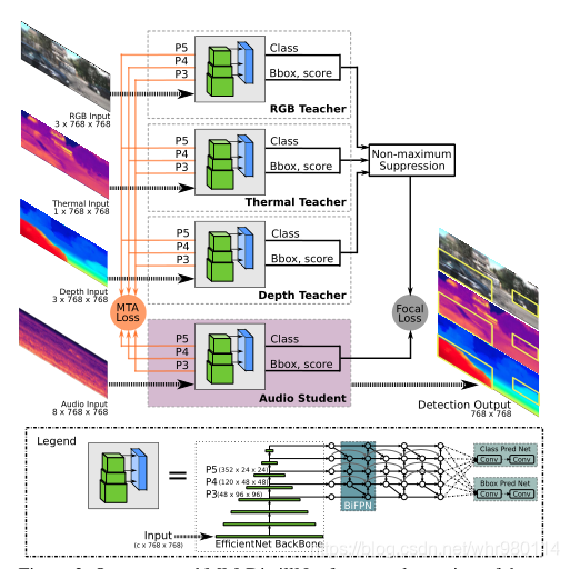 该网络建立在EfficientDet-D2 的基础上，预测视觉空间中的边界框，以及一个音频学生网络，该网络将来自麦克风阵列的声音频谱图作为输入。