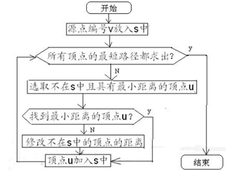 图2 Dijkstra算法流程图