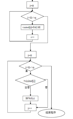 图3 深度优先遍历流程图