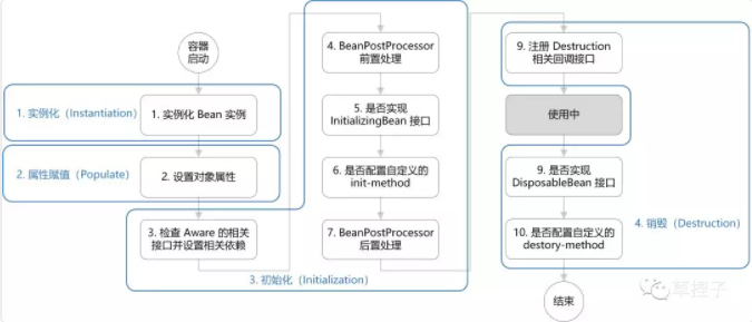 较完整的 bean生命周期[通俗易懂]