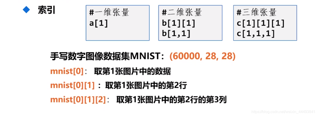 [外链图片转存失败,源站可能有防盗链机制,建议将图片保存下来直接上传(img-2c7OrvYO-1615543820567)(C:\Users\xiahuadong\Documents\csdn博客\张量索引.png)]