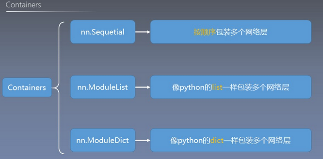 pytorch 第三周第二节 模型容器和alexnet构建