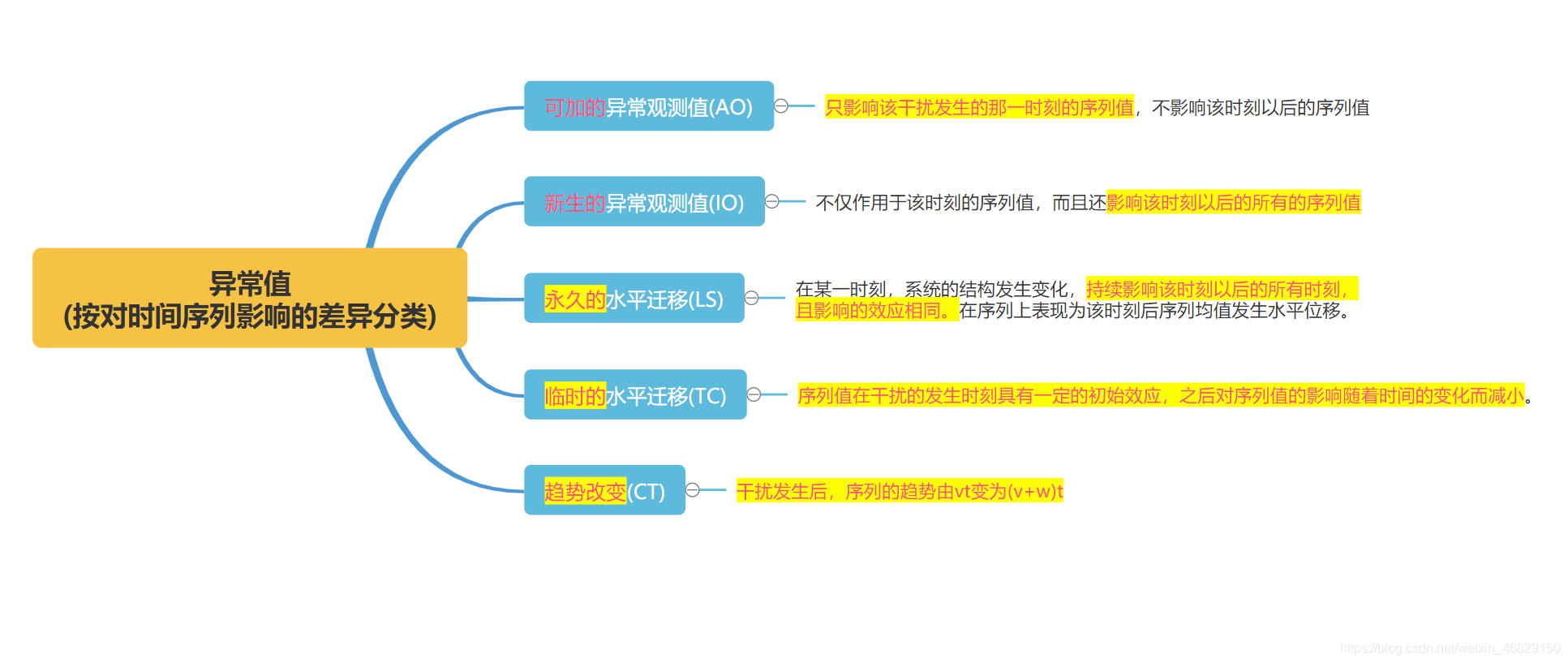 异常值分类