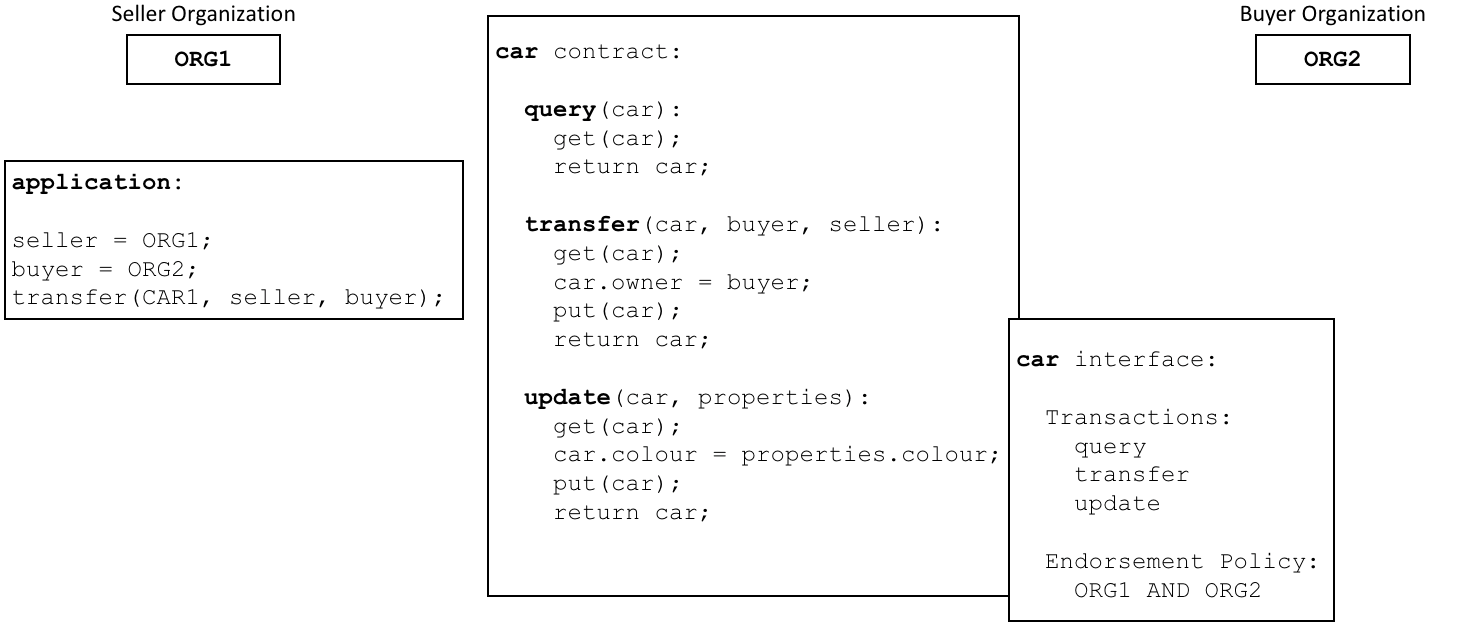 Fabric官方文档--Key Concepts--Smart Contracts and Chaincode