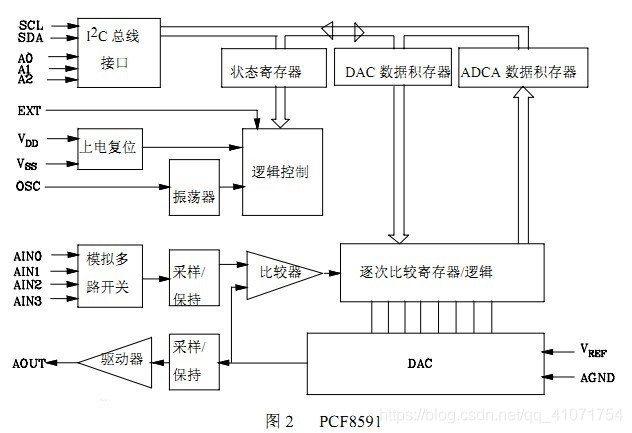 PCF8591 schematic