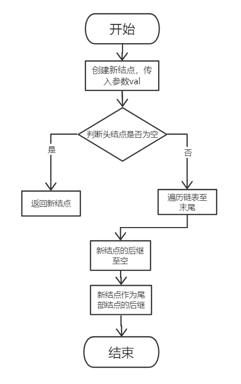 尾插法建立单链表图片