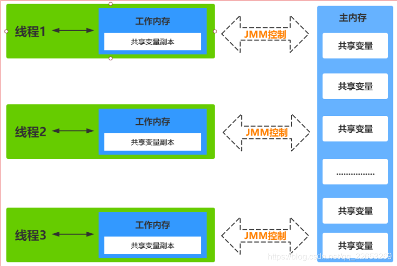 JMM模型示例图