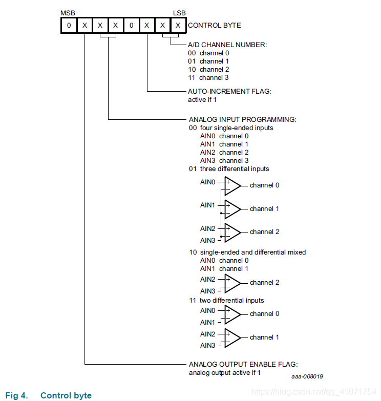 Control byte