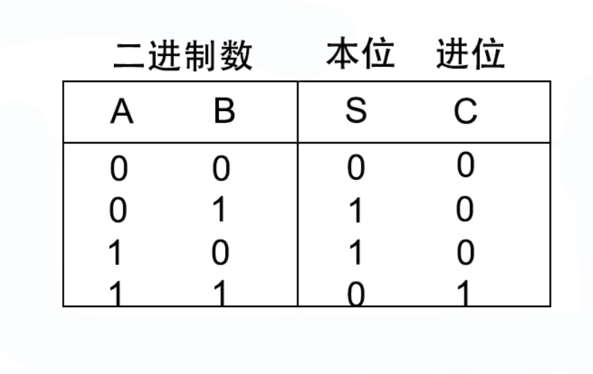 半加器 全加器 全减器的理解 知识的搬运工的博客 程序员宅基地 全减器真值表怎么理解 程序员宅基地