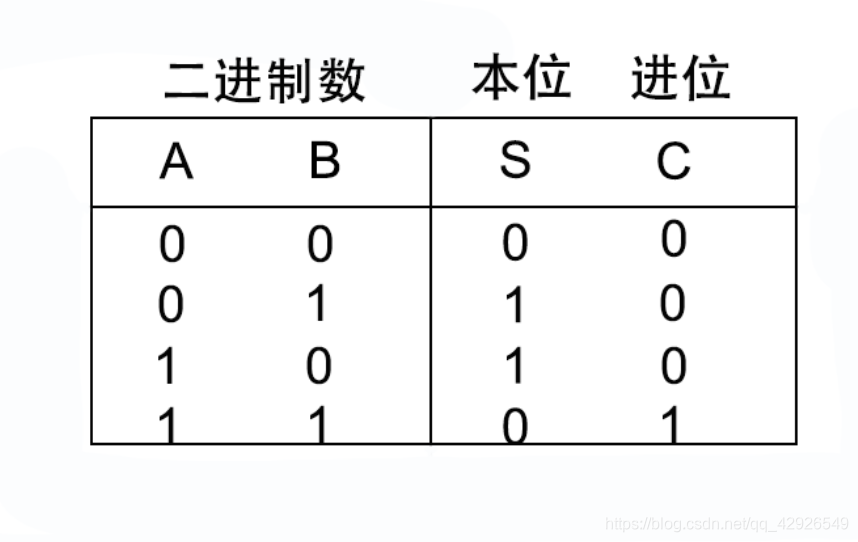 半加器 全加器 全减器的理解 知识的搬运工的博客 程序员宅基地 全减器真值表怎么理解 程序员宅基地 半加器 全加器 全减器的理解 知识的搬运工的博客 程序员宅基地 全减器真值表怎么理解 程序员宅基地