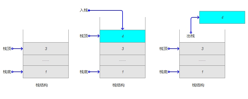 图1  栈结构