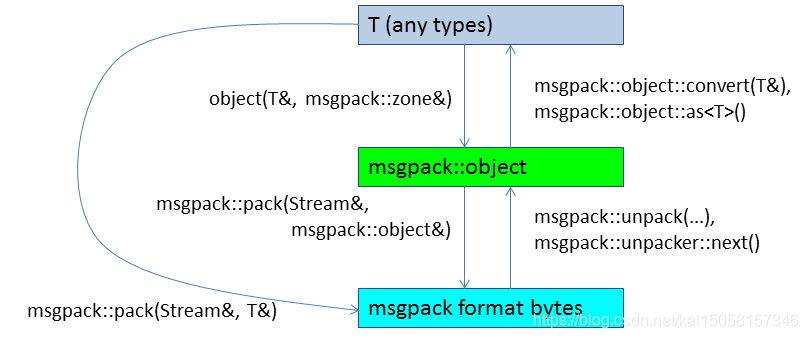 【C/C++类库】：msgpack 序列化