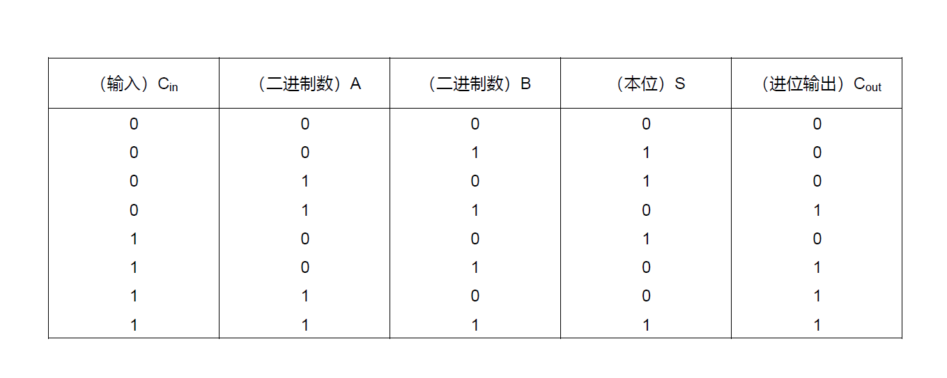 半加器 全加器 全减器的理解 知识的搬运工的博客 程序员宅基地 全减器真值表怎么理解 程序员宅基地