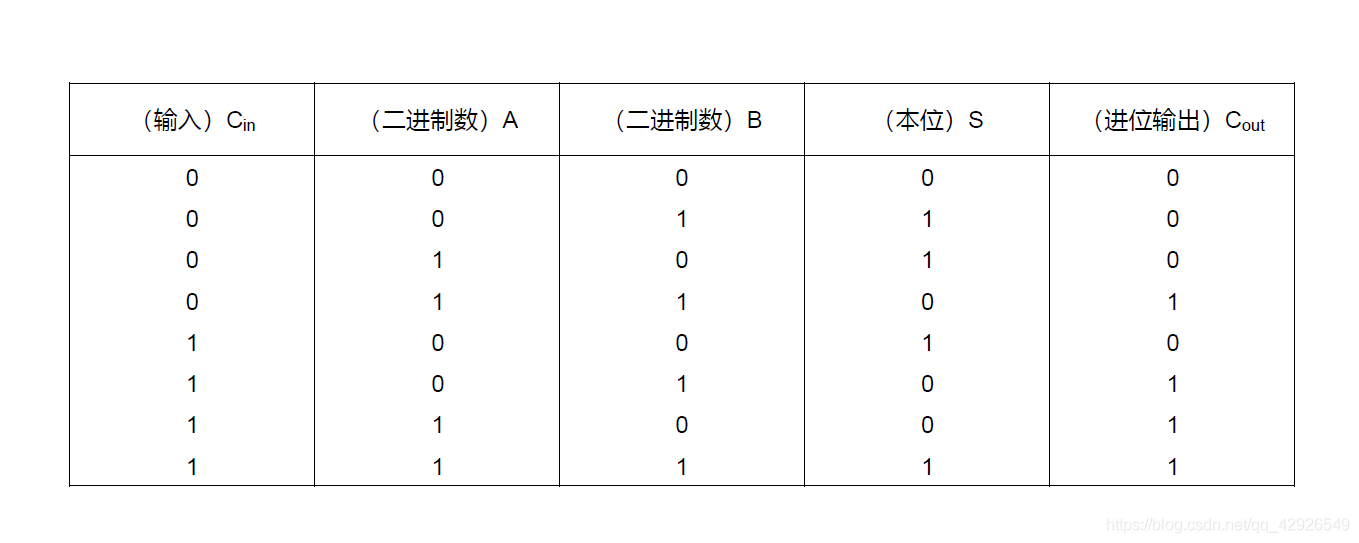 半加器 全加器 全减器的理解 知识的搬运工的博客 程序员宅基地 全减器真值表怎么理解 程序员宅基地 半加器 全加器 全减器的理解 知识的搬运工的博客 程序员宅基地 全减器真值表怎么理解 程序员宅基地