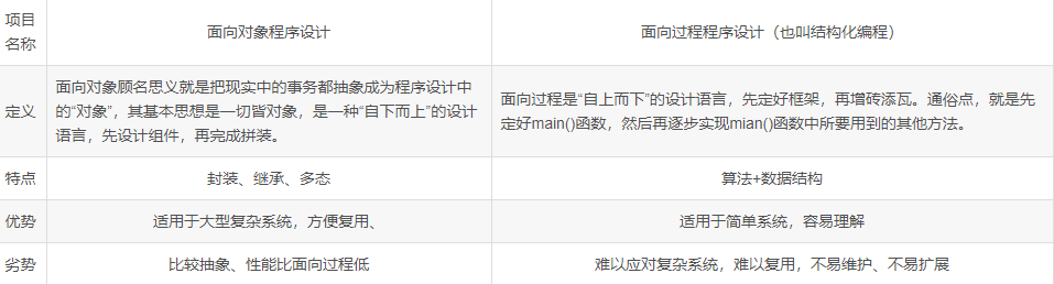 面向对象的理解及相关概念（封装，继承，多态）
