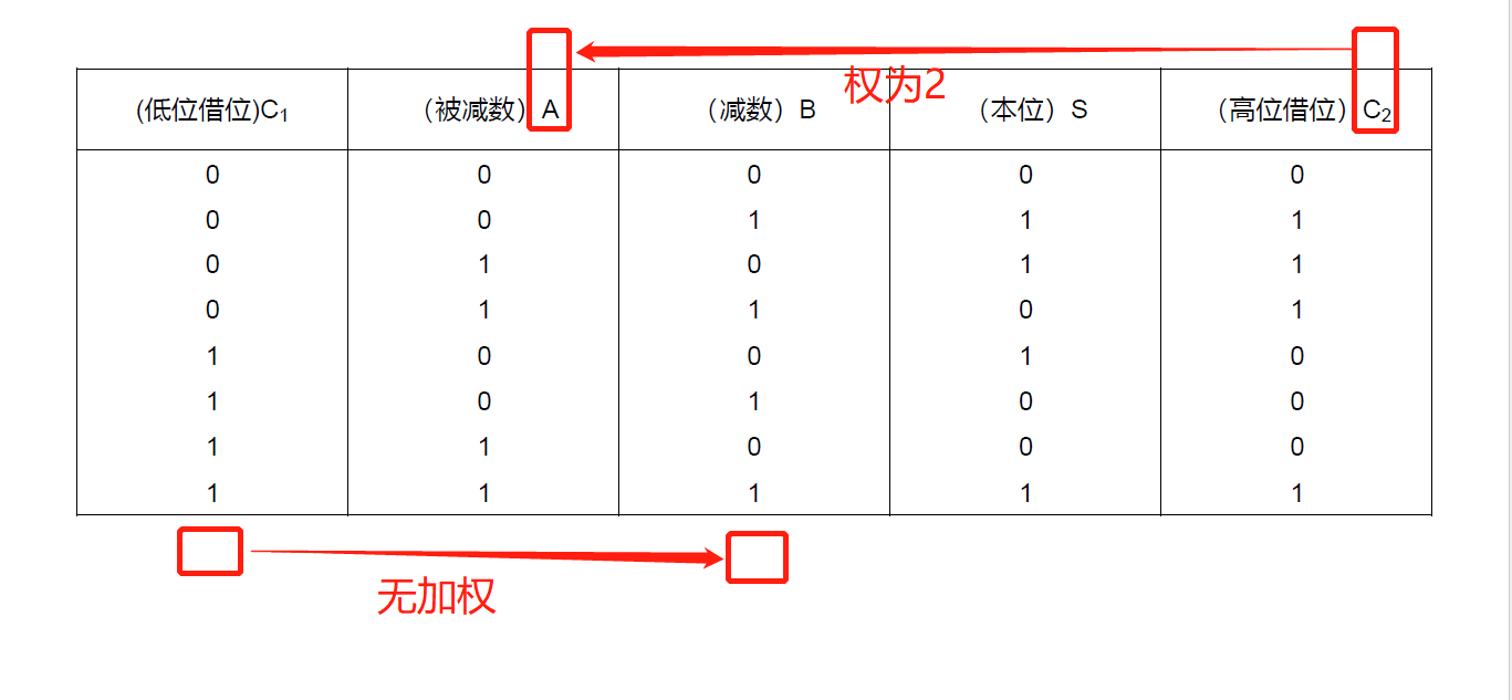 半加器 全加器 全减器的理解 知识的搬运工的博客 程序员宅基地 全减器真值表怎么理解 程序员宅基地