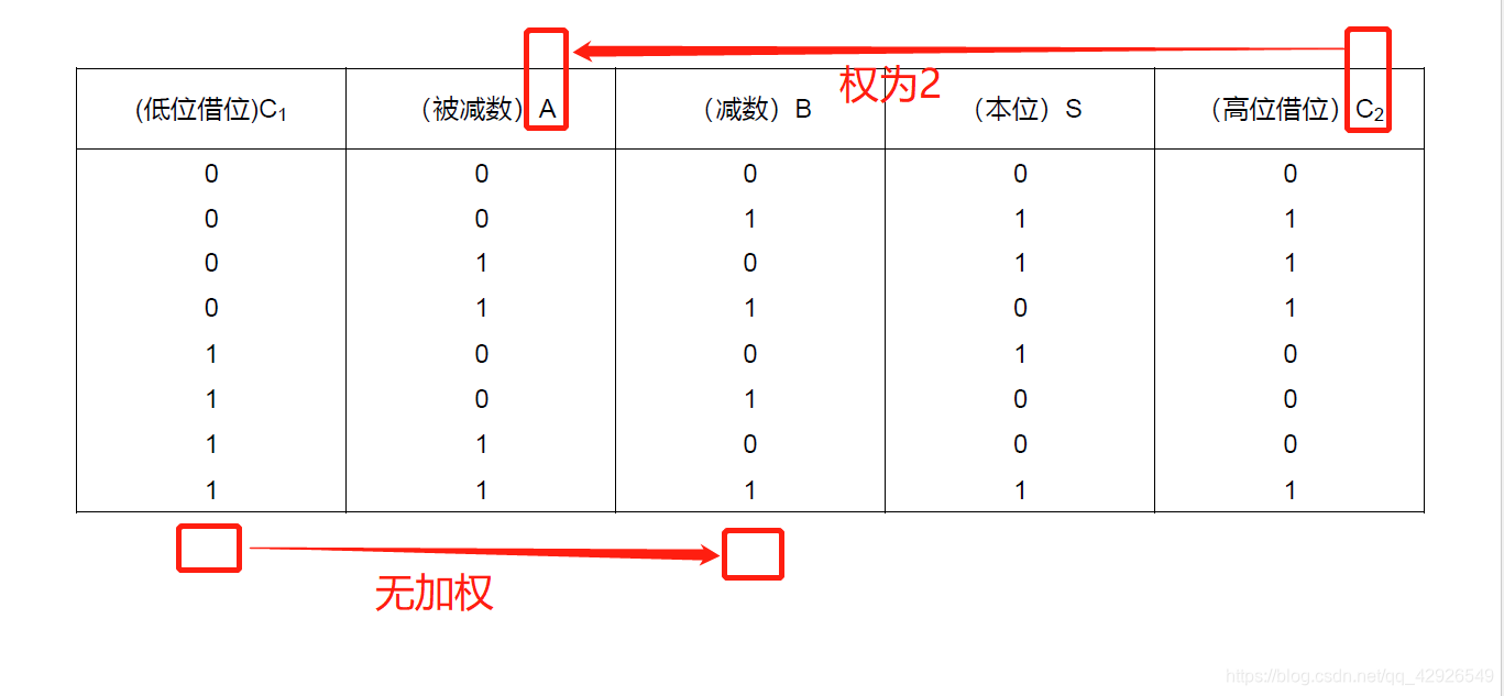 半加器 全加器 全减器的理解 知识的搬运工的博客 程序员宅基地 全减器真值表怎么理解 程序员宅基地 半加器 全加器 全减器的理解 知识的搬运工的博客 程序员宅基地 全减器真值表怎么理解 程序员宅基地