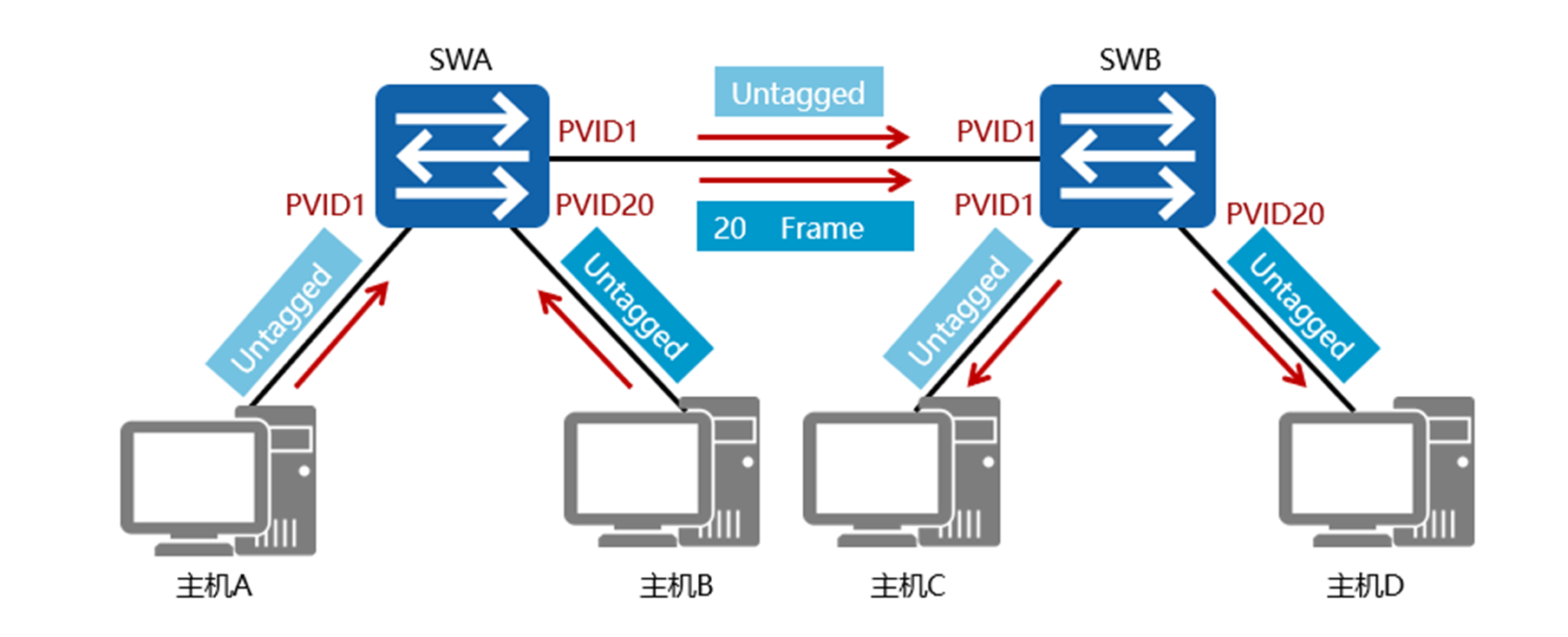 网络基础之端口汇聚（Trunk链路）基础理论及华为ENSP基础配置_trunk端口汇聚_小白学网络的博客-CSDN博客