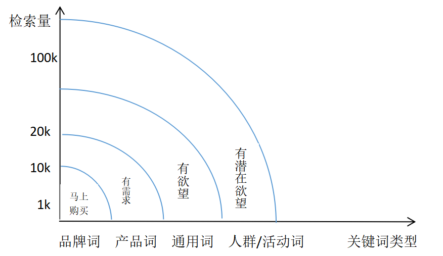 关键词出价