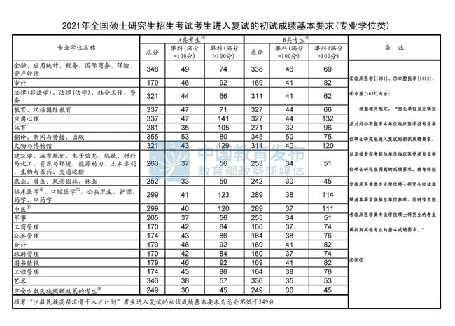 重磅 21年考研国家线正式公布 部分学科分数线比去年更低 Ctrigger的专栏 Csdn博客